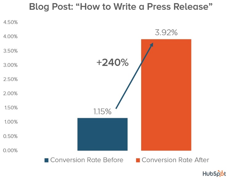 hubspot-conversion-increase-chart